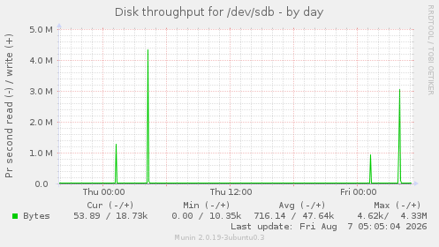 Disk throughput for /dev/sdb