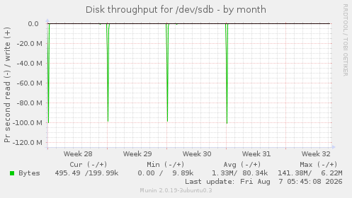 Disk throughput for /dev/sdb