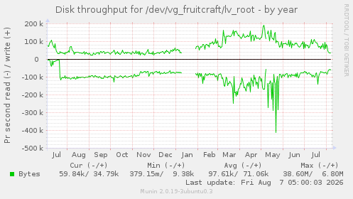 Disk throughput for /dev/vg_fruitcraft/lv_root