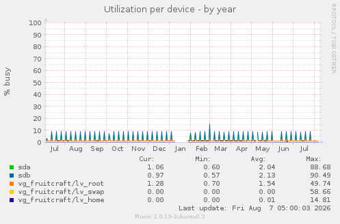 Utilization per device