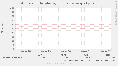 Disk utilization for /dev/vg_fruitcraft/lv_swap