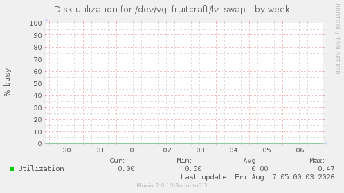 Disk utilization for /dev/vg_fruitcraft/lv_swap