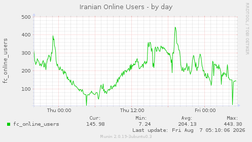 Iranian Online Users