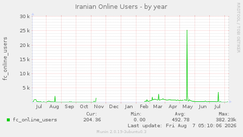 Iranian Online Users