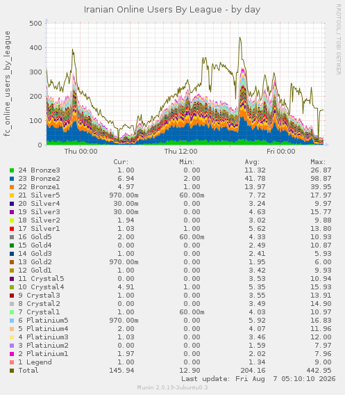 Iranian Online Users By League