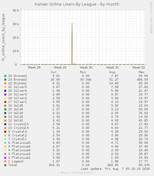 Iranian Online Users By League