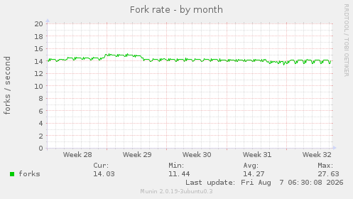 Fork rate