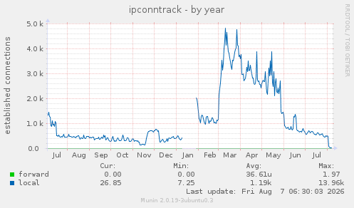 ipconntrack