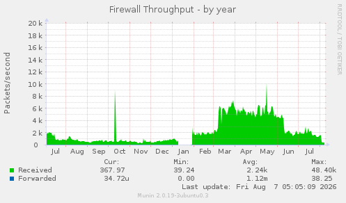 Firewall Throughput