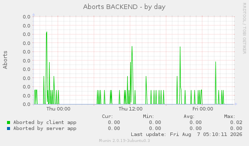 Aborts BACKEND