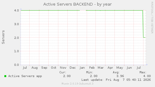 Active Servers BACKEND