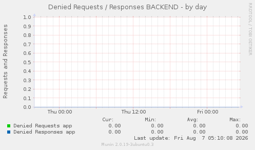 Denied Requests / Responses BACKEND