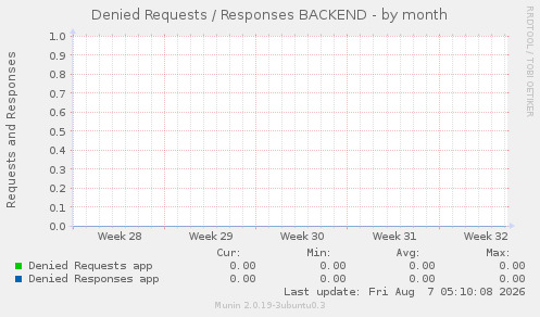 Denied Requests / Responses BACKEND