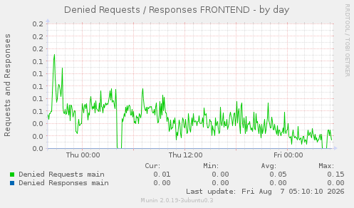 Denied Requests / Responses FRONTEND