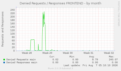 Denied Requests / Responses FRONTEND
