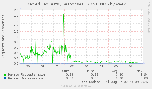 Denied Requests / Responses FRONTEND