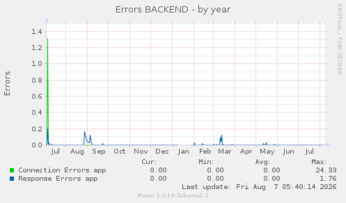 Errors BACKEND