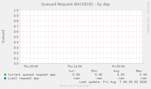 Queued Request BACKEND