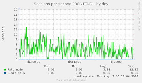 Sessions per second FRONTEND