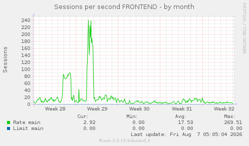 Sessions per second FRONTEND