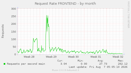 Request Rate FRONTEND