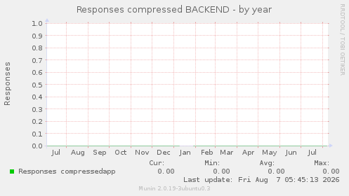 Responses compressed BACKEND