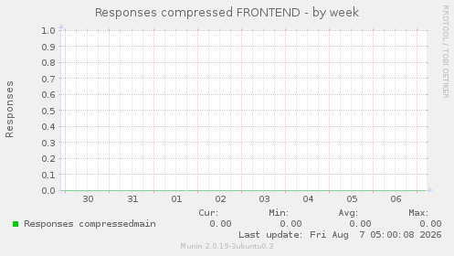 Responses compressed FRONTEND