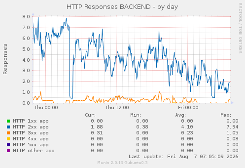 HTTP Responses BACKEND