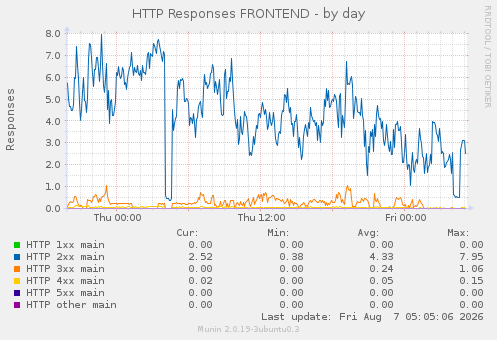 HTTP Responses FRONTEND