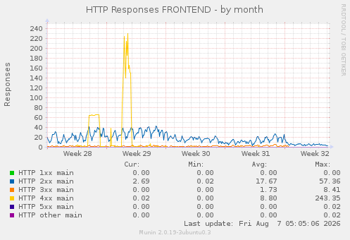 HTTP Responses FRONTEND