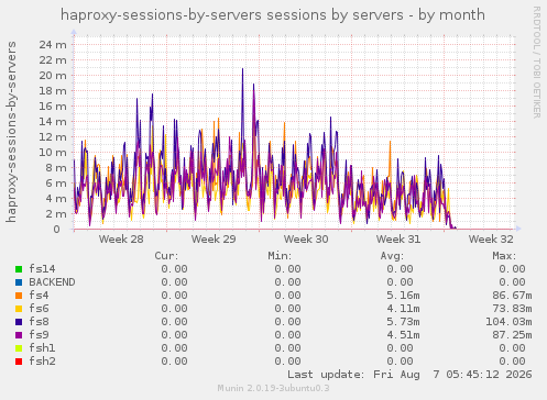 haproxy-sessions-by-servers sessions by servers