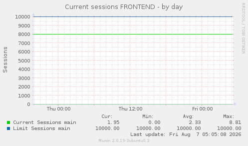 Current sessions FRONTEND
