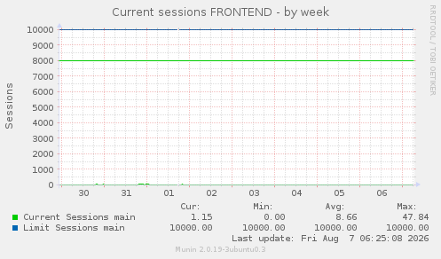 Current sessions FRONTEND