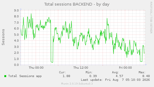 Total sessions BACKEND