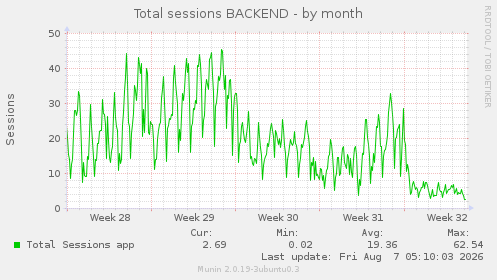 Total sessions BACKEND