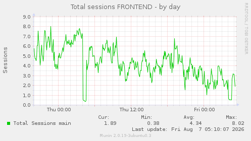 Total sessions FRONTEND