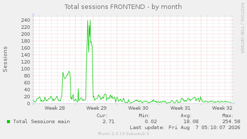 Total sessions FRONTEND