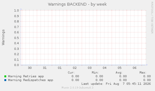 Warnings BACKEND