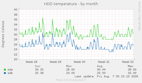 HDD temperature