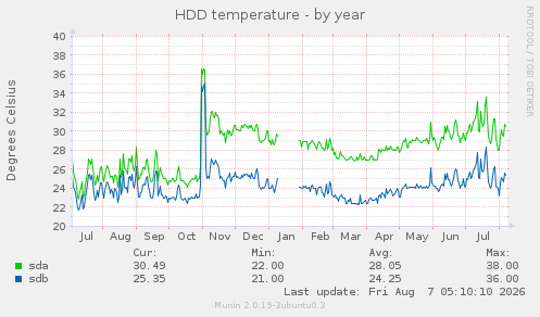 HDD temperature