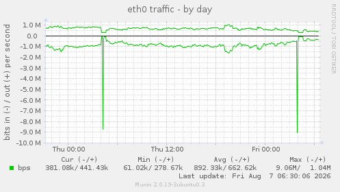 eth0 traffic