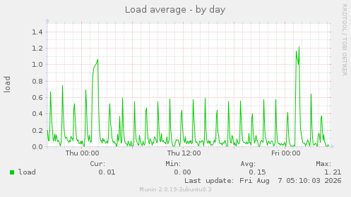 Load average