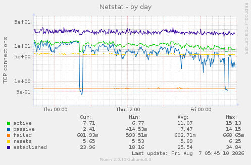 Netstat