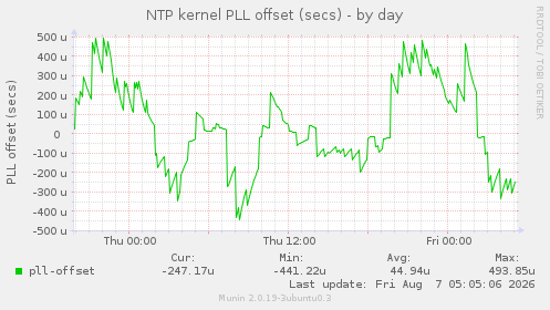 NTP kernel PLL offset (secs)