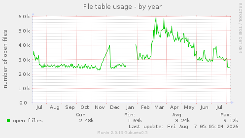 File table usage