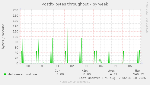 Postfix bytes throughput