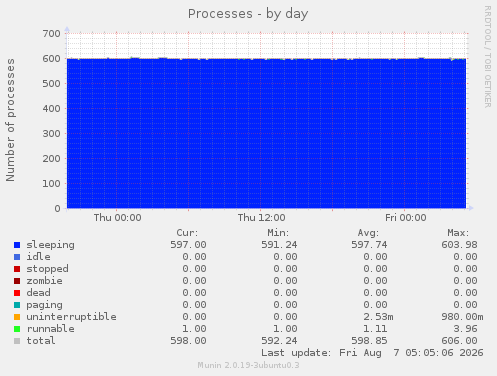 Processes