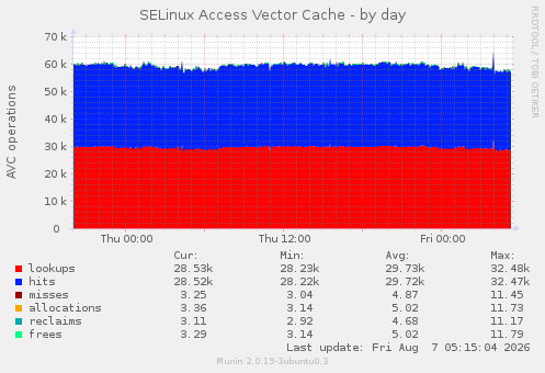 SELinux Access Vector Cache