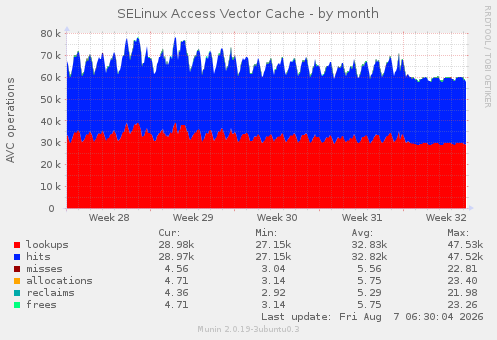 SELinux Access Vector Cache