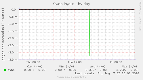 Swap in/out